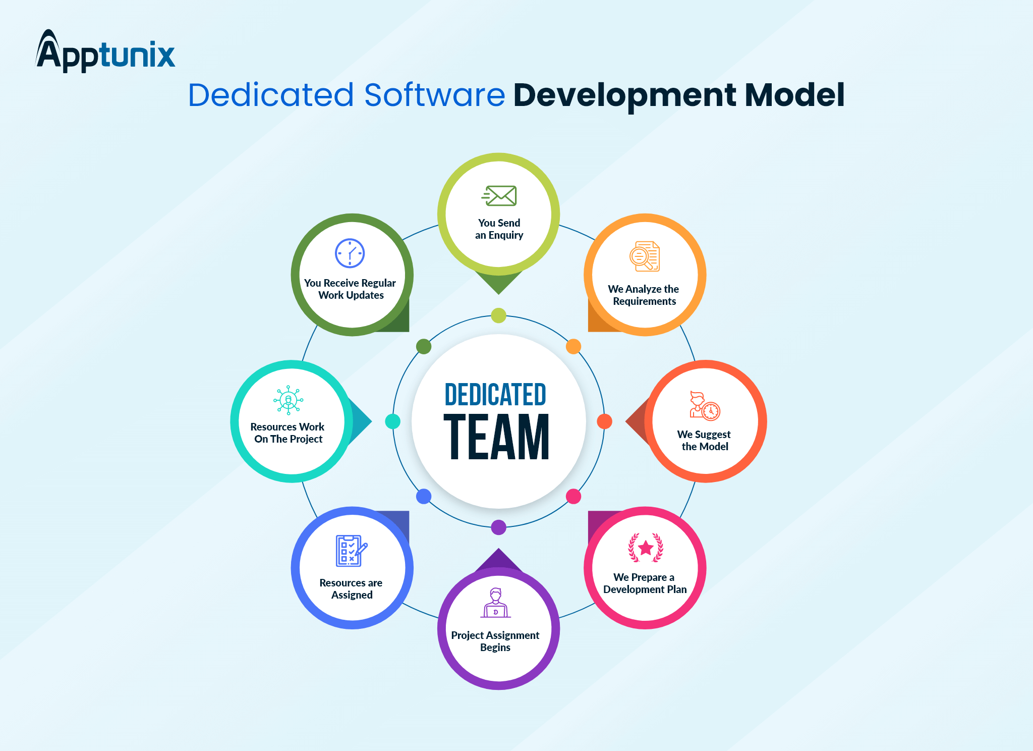 Software dedicated team