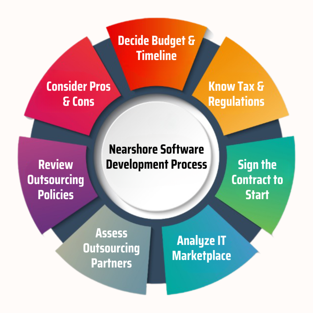 Nearshore custom software development